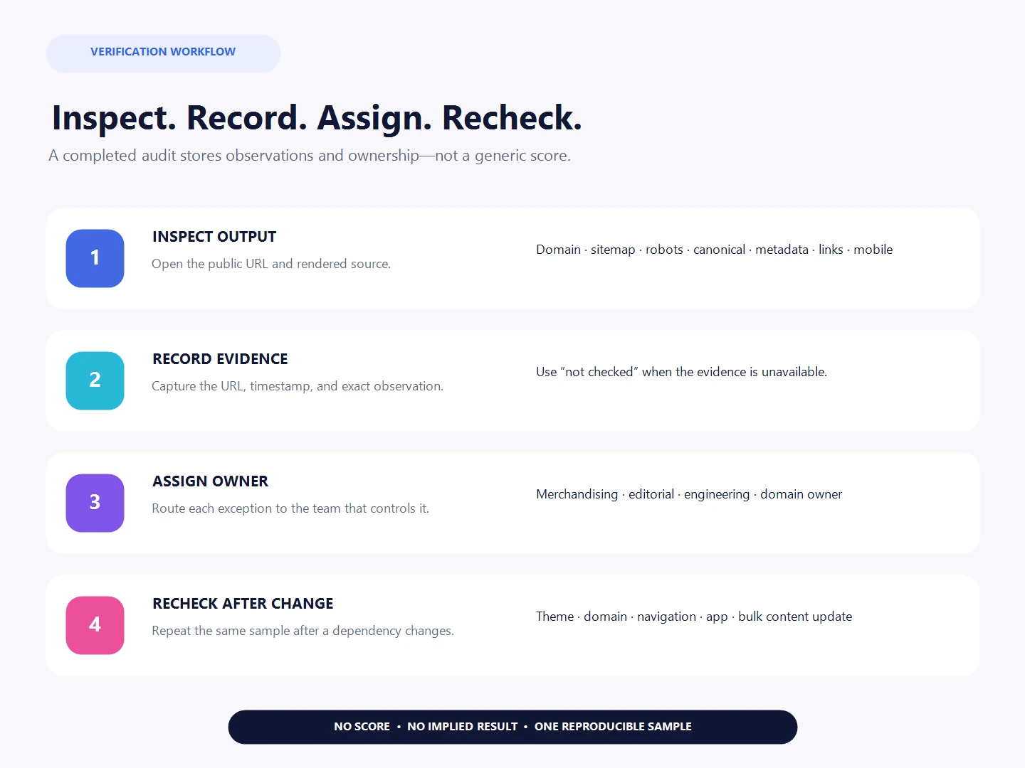 Four-step verification workflow for Shopify SEO defaults and merchant responsibilities