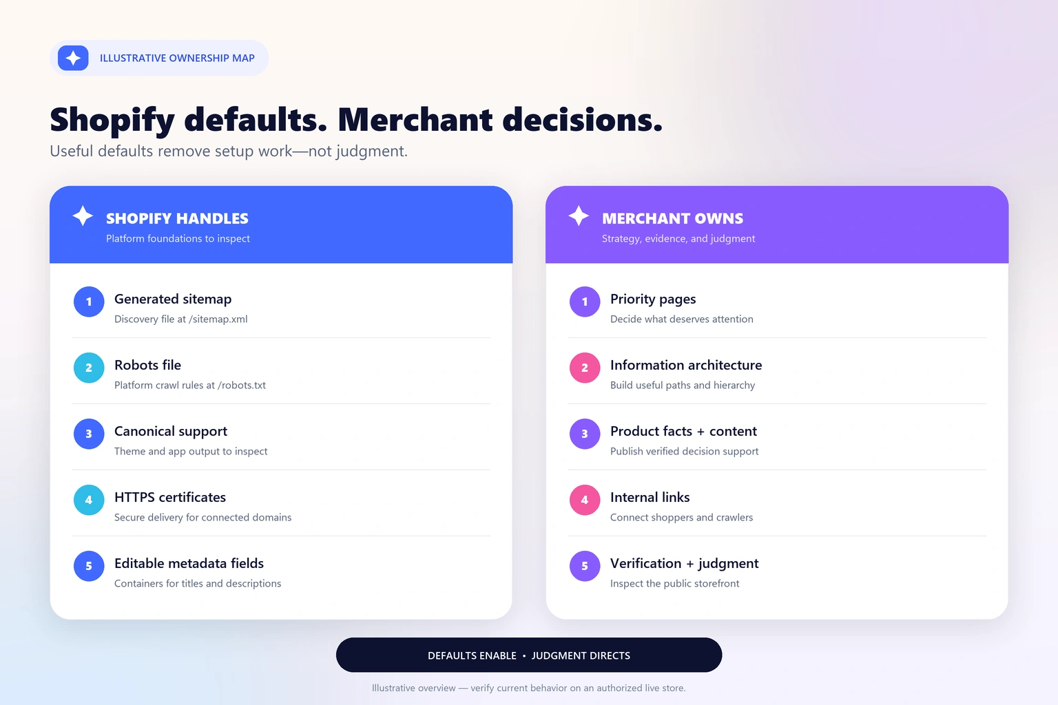 Diagram separating Shopify SEO defaults from merchant-owned decisions