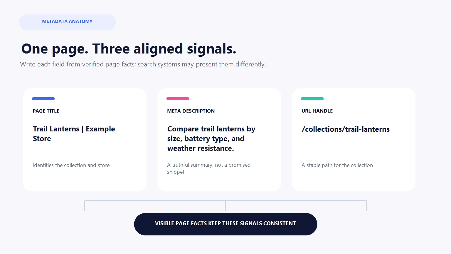 Diagram aligning page title, meta description, and URL handle with visible page facts